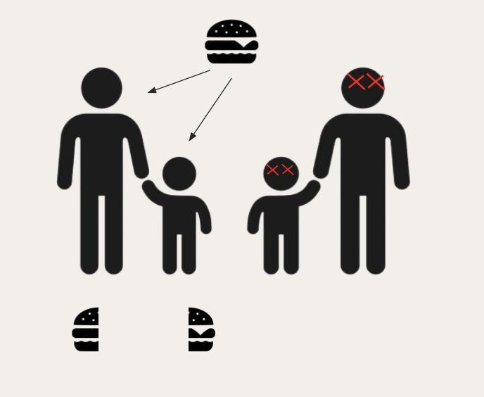 A pictogram: the burger given to only one adult and one child; the other adult and child, left with nothing, are shown with crossed-out eyes.